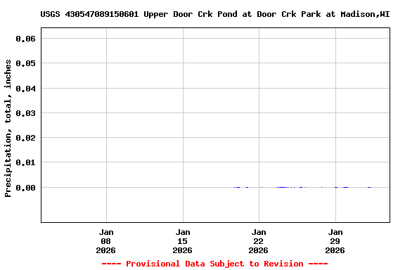Graph of  Precipitation, total, inches