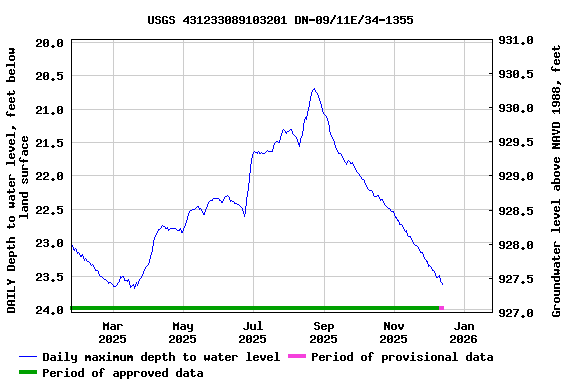 Graph of DAILY Depth to water level, feet below land surface