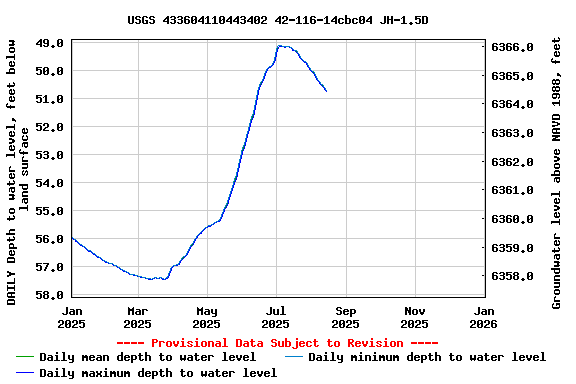 Graph of DAILY Depth to water level, feet below land surface