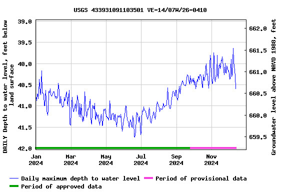 Graph of DAILY Depth to water level, feet below land surface