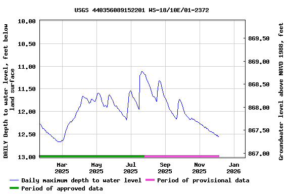 Graph of DAILY Depth to water level, feet below land surface