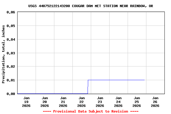 Graph of  Precipitation, total, inches