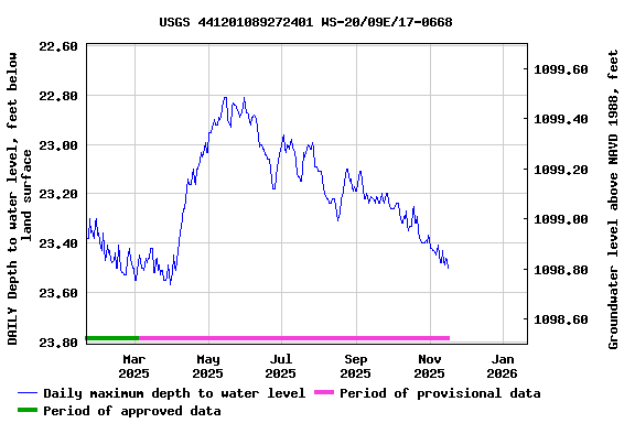 Graph of DAILY Depth to water level, feet below land surface