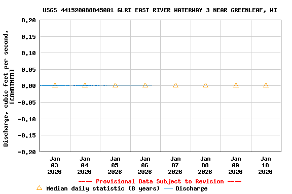 Graph of  Discharge, cubic feet per second, [COMBINED]
