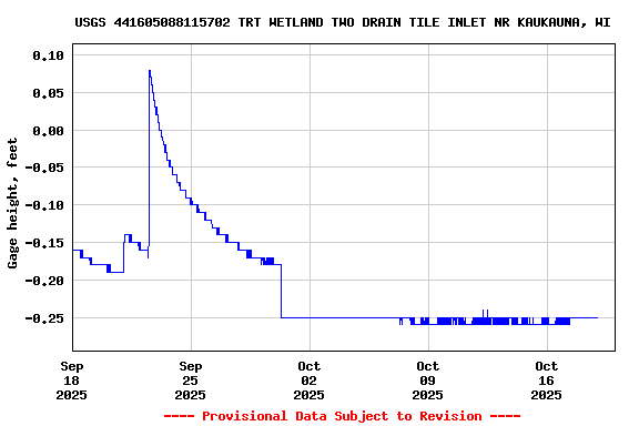 Graph of  Gage height, feet