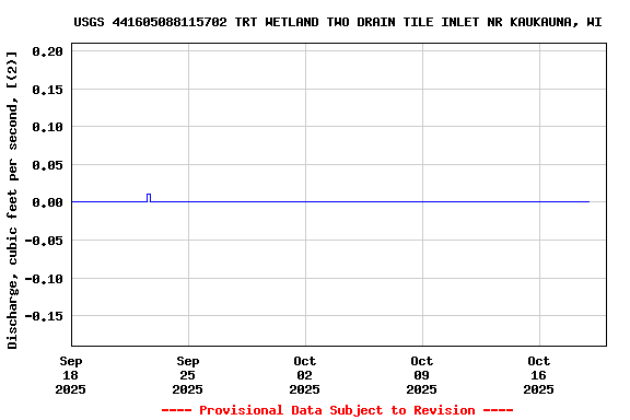 Graph of  Discharge, cubic feet per second, [(2)]