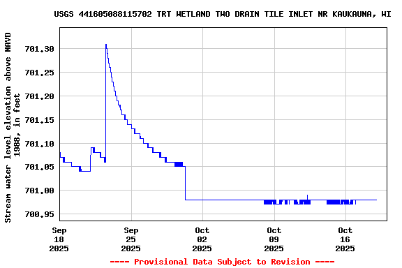 Graph of  Stream water level elevation above NAVD 1988, in feet
