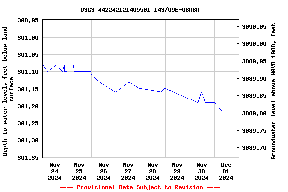 Graph of  Depth to water level, feet below land surface