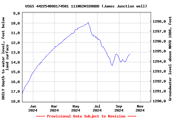 Graph of DAILY Depth to water level, feet below land surface