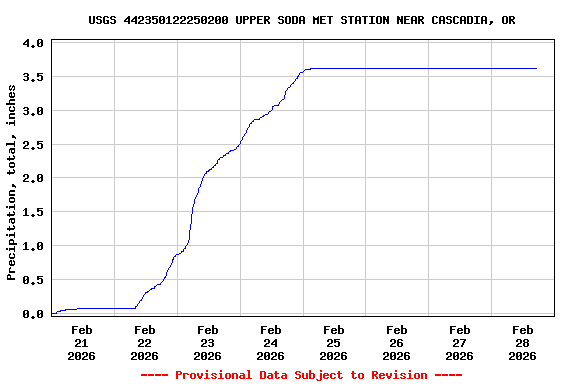 Graph of  Precipitation, total, inches