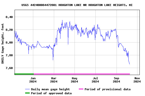 Graph of DAILY Gage height, feet