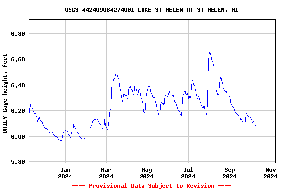 Graph of DAILY Gage height, feet