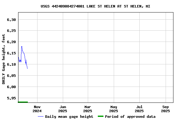 Graph of DAILY Gage height, feet