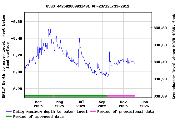 Graph of DAILY Depth to water level, feet below land surface