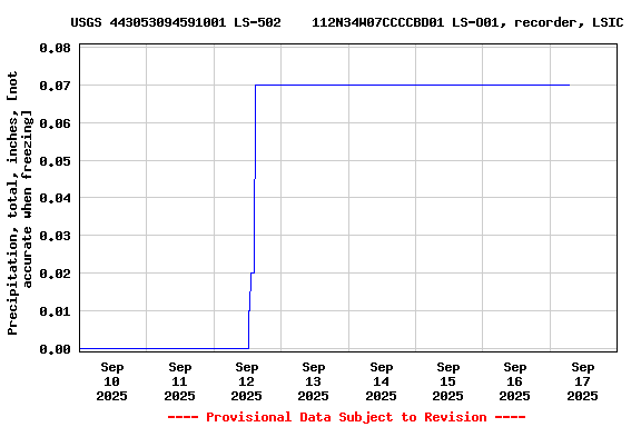 Graph of  Precipitation, total, inches, [not accurate when freezing]
