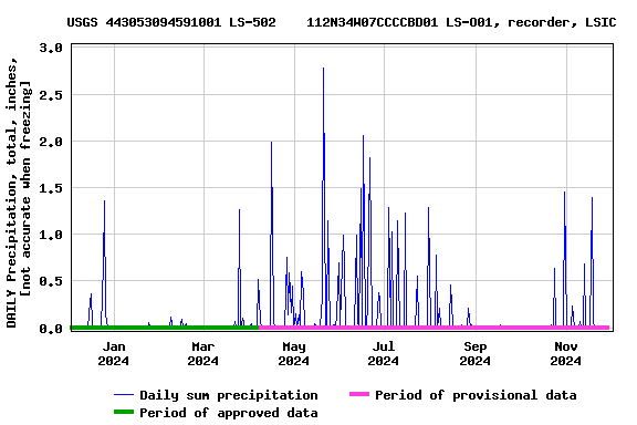 Graph of DAILY Precipitation, total, inches, [not accurate when freezing]