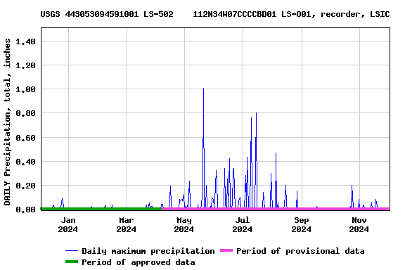 Graph of DAILY Precipitation, total, inches