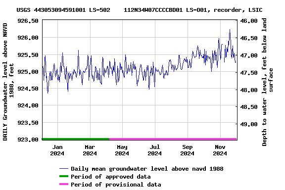 Graph of DAILY Groundwater level above NAVD 1988, feet