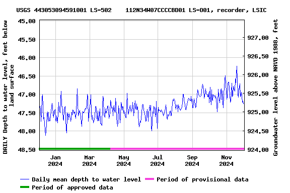 Graph of DAILY Depth to water level, feet below land surface