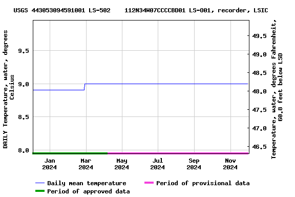 Graph of DAILY Temperature, water, degrees Celsius