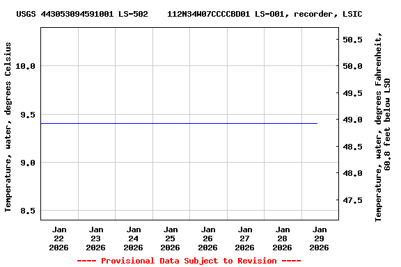 Graph of  Temperature, water, degrees Celsius