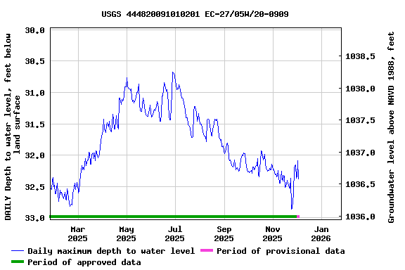 Graph of DAILY Depth to water level, feet below land surface