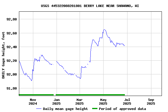 Graph of DAILY Gage height, feet
