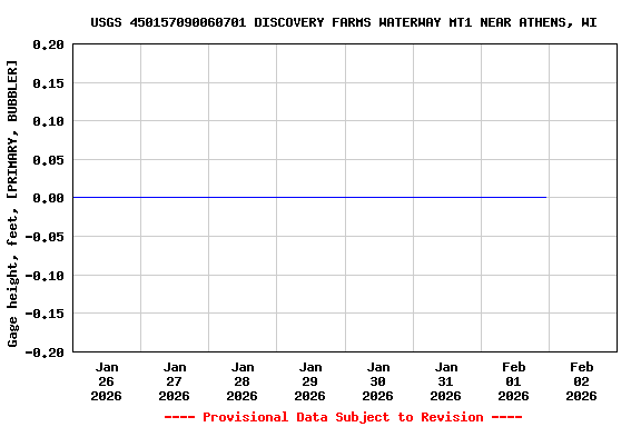 Graph of  Gage height, feet, [PRIMARY, BUBBLER]