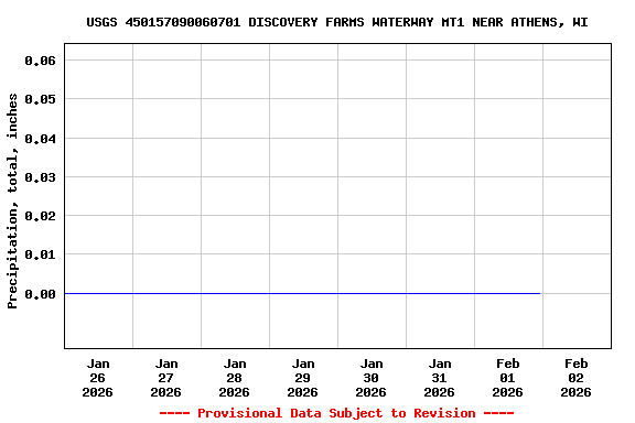 Graph of  Precipitation, total, inches