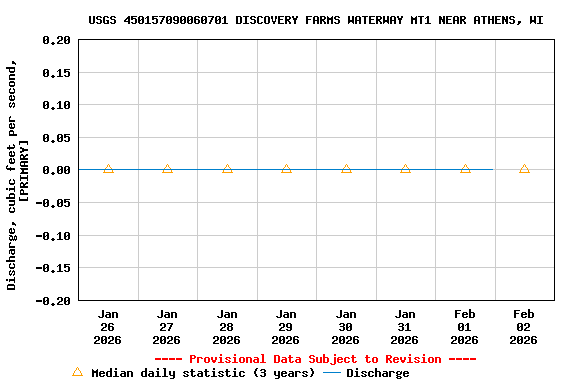 Graph of  Discharge, cubic feet per second, [PRIMARY]