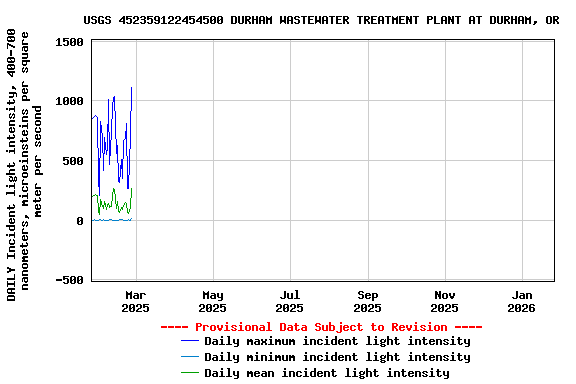 Graph of DAILY Incident light intensity, 400-700 nanometers, microeinsteins per square meter per second