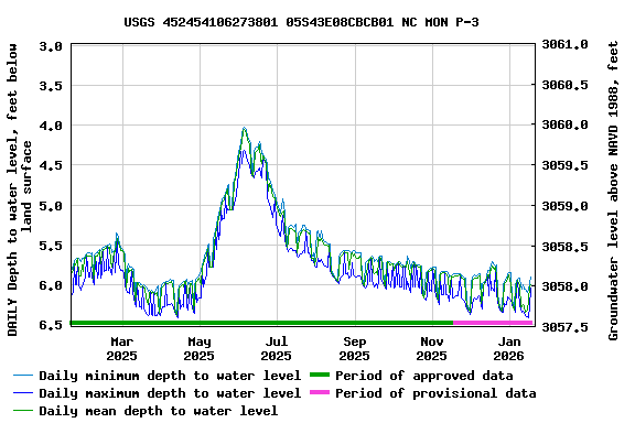 Graph of DAILY Depth to water level, feet below land surface