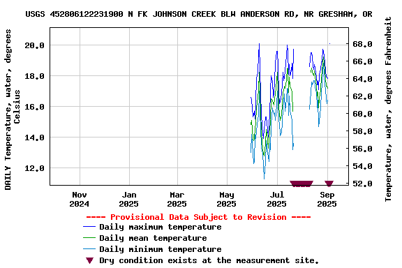Graph of DAILY Temperature, water, degrees Celsius