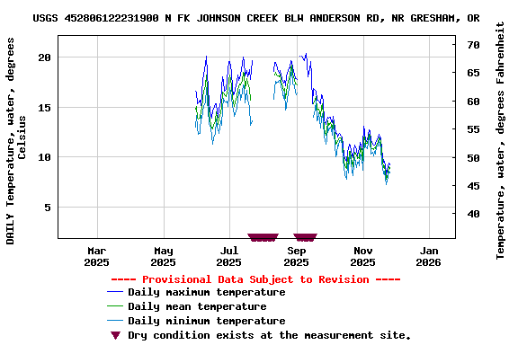 Graph of DAILY Temperature, water, degrees Celsius
