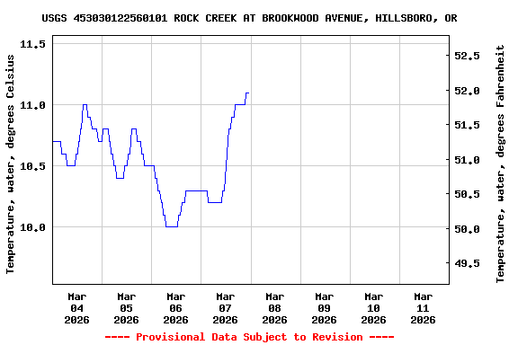 Graph of  Temperature, water, degrees Celsius