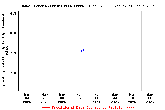 Graph of  pH, water, unfiltered, field, standard units