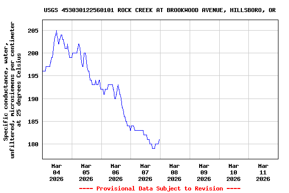 Graph of  Specific conductance, water, unfiltered, microsiemens per centimeter at 25 degrees Celsius