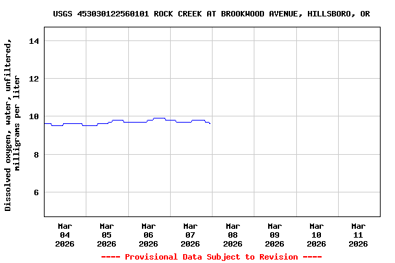 Graph of  Dissolved oxygen, water, unfiltered, milligrams per liter
