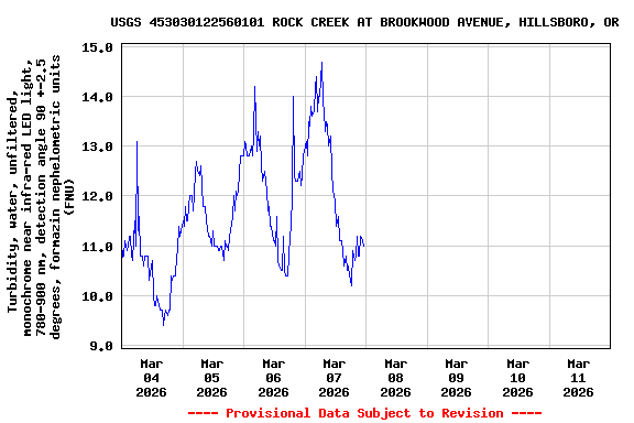 Graph of  Turbidity, water, unfiltered, monochrome near infra-red LED light, 780-900 nm, detection angle 90 +-2.5 degrees, formazin nephelometric units (FNU)