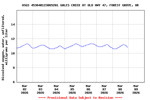 Graph of  Dissolved oxygen, water, unfiltered, milligrams per liter