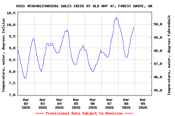 Graph of  Temperature, water, degrees Celsius