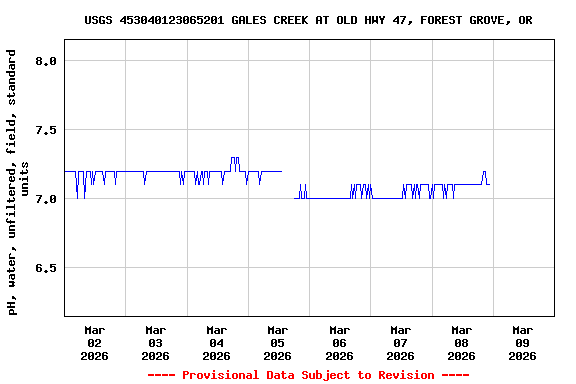 Graph of  pH, water, unfiltered, field, standard units