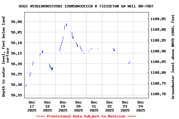 Graph of  Depth to water level, feet below land surface