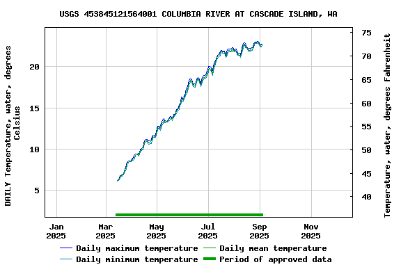 Graph of DAILY Temperature, water, degrees Celsius