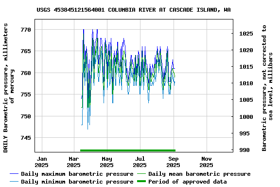 Graph of DAILY Barometric pressure, millimeters of mercury