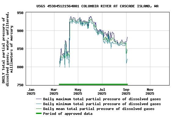 Graph of DAILY Total partial pressure of dissolved gases, water, unfiltered, millimeters of mercury