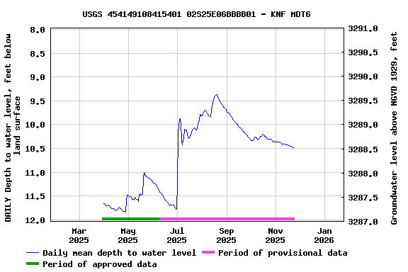 Graph of DAILY Depth to water level, feet below land surface