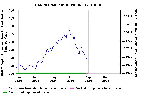 Graph of DAILY Depth to water level, feet below land surface