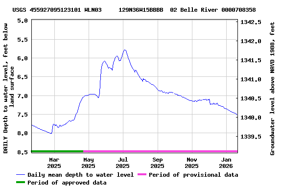 Graph of DAILY Depth to water level, feet below land surface