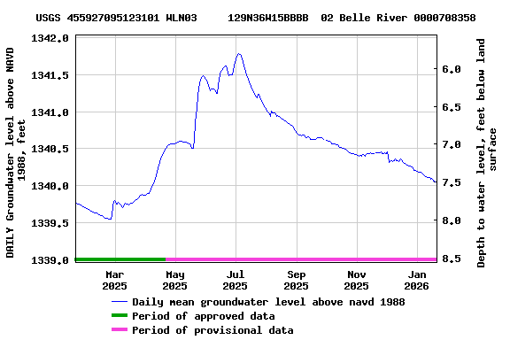 Graph of DAILY Groundwater level above NAVD 1988, feet